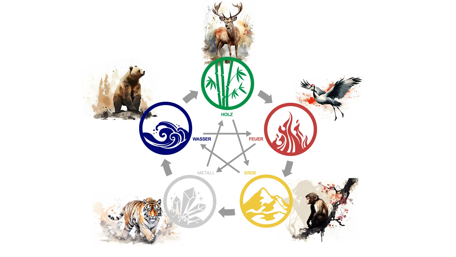 Spiel der fünf Tiere Onlinekurs Deutsch